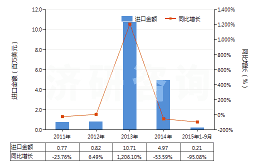 2011-2015年9月中國松節(jié)油(包括脂松節(jié)油、木松節(jié)油和硫酸鹽松節(jié)油)(HS38051000)進(jìn)口總額及增速統(tǒng)計